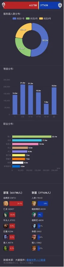 2026年魔兽世界人口普查独家指南，服务器冷热/职业占比/阵营平衡全解析 - 777游戏