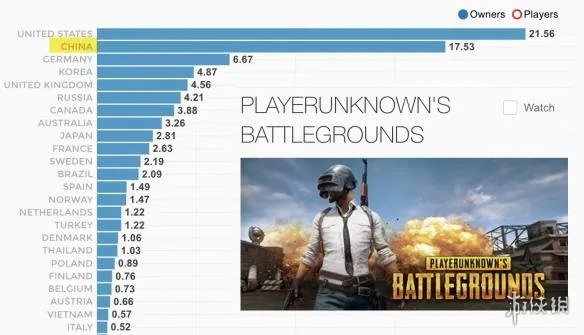 《绝地求生》8月狂揽7.12亿，PC市场霸主地位无人能敌