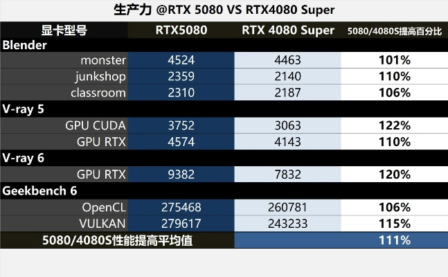 RTX 5080对比4080S提升平淡,玩家升级值得吗?