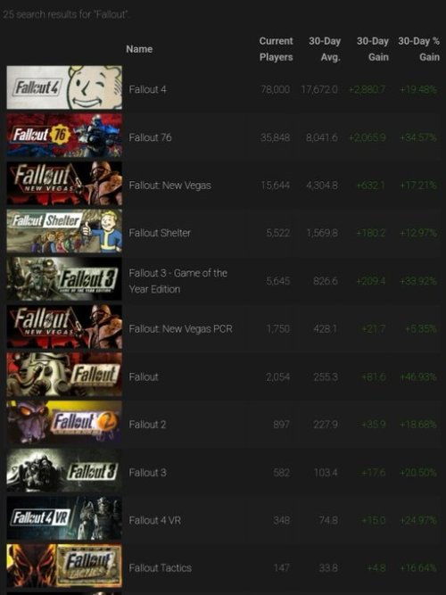 《辐射76》或弃Steam独树一帜，自家平台成新选择