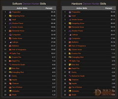 《暗黑3》力证：游戏分析？玩家实力才是王道