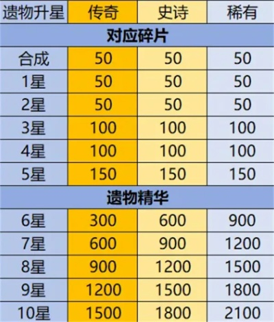 英雄闪遗物养成攻略[多图]