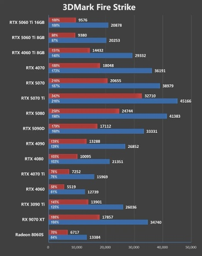 甜品卡来了！曝RTX 5060 Ti将于3月发布 | 英伟达新显卡配置及市场动态揭秘