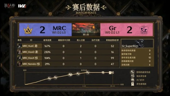 MRC双阵营联手，第五人格IVL战局逆转，胜利在望！