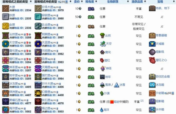 《泰拉瑞亚》开宝箱攻略：揭秘礼物福袋宝藏一览