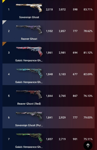 《无畏契约》5月3日皮肤排行：热门皮肤盘点！