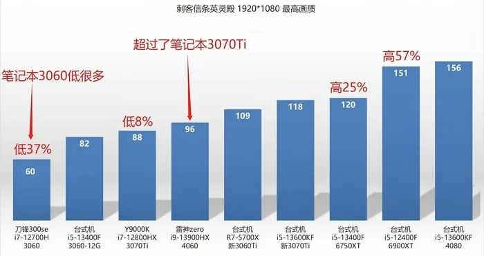 《4060显卡逆袭：新霸主地位稳固，超越3060》