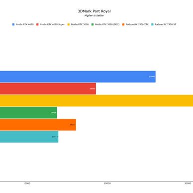 RTX 5090 IGN仅7分！成新性能之王,却为何代际提升这么小?