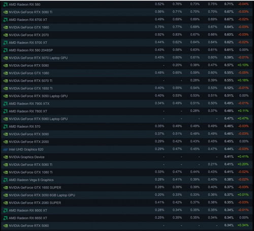 2025年6月Steam调查：4060移动版再夺冠，性能新标杆！
