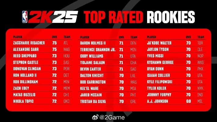 《NBA2K22》球员实力榜揭秘：独家评级助你选星！