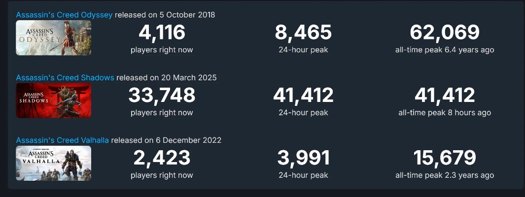 《刺客信条:影》三连冠,美国游戏销量榜霸主