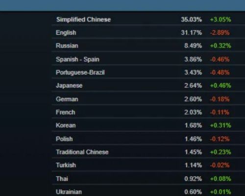 Steam8月数据揭秘：简中玩家突破英语，登顶全球玩家榜！