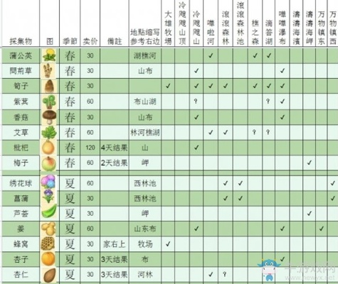 秋季作物盘点！《牧场物语风之繁华集市》全览及价格周期揭秘，秋季丰收攻略！