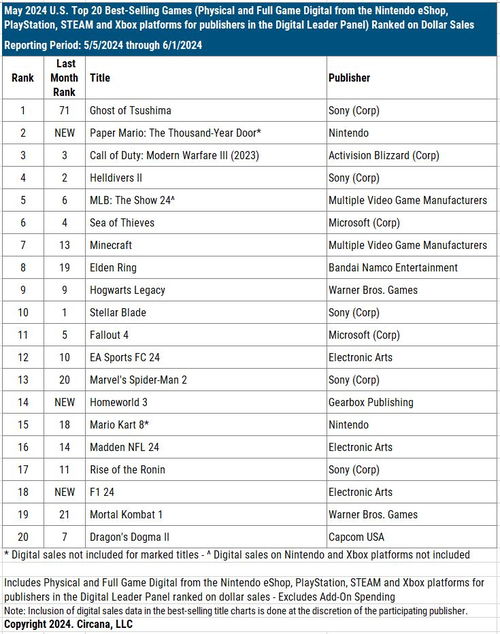 《对马岛之鬼》PC版5月独霸美国销量榜！揭秘畅销秘籍