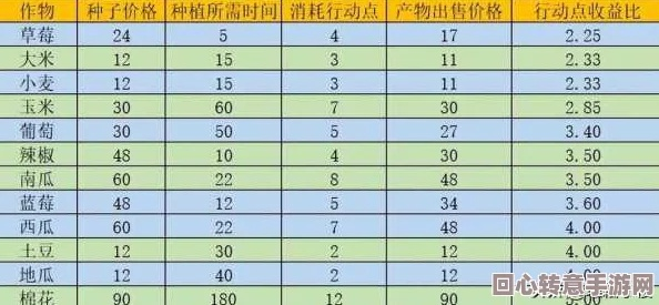 《风之繁华集市》农作物播种指南：成熟周期速查表，轻松掌握最佳播种时机