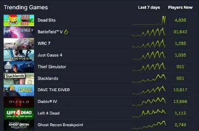 《香蕉》游戏热度飙升，登顶Steam热销榜第九！独家揭秘游戏魅力！