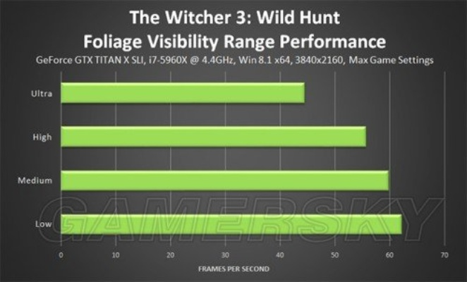 N卡优化《巫师3》画质攻略：深度解析绝密设置技巧