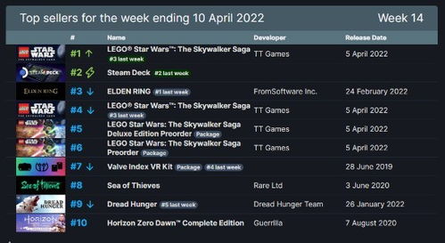 《艾尔登法环》销量霸榜六周！Steam热销王持续闪耀