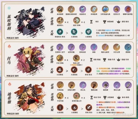 艾梅莉埃天赋升级攻略：调香师圣遗物武器搭配及优化阵容