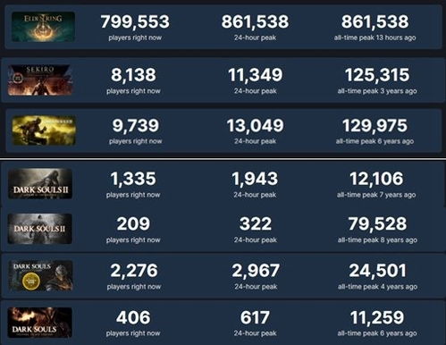 《艾尔登法环》销量霸榜三周连冠，玩家热议新巅峰！