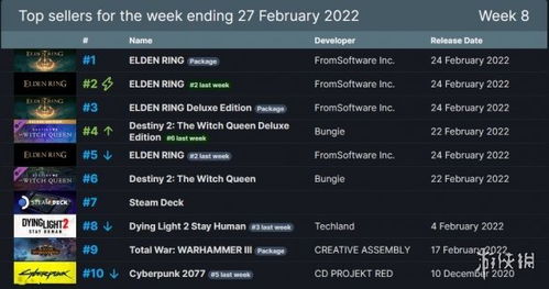 《艾尔登法环》销量飙升，四大版本领跑Steam新榜，独家揭秘！