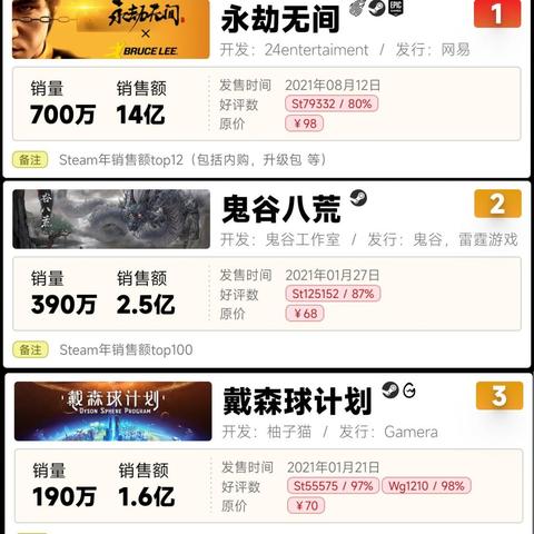 2021国游销量榜黑马：《永劫无间》与《鬼谷八荒》销量惊人，创新体验引领潮流