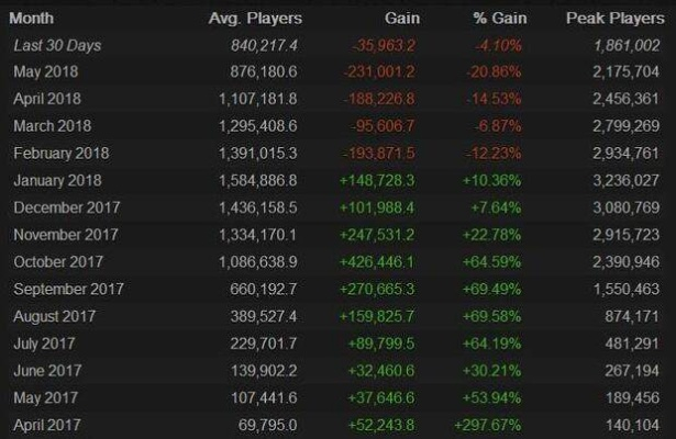 《绝地求生》销量飙升，一跃登顶Steam排行榜，玩家热议新巅峰！