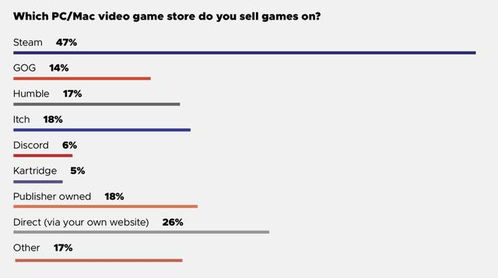 Steam抽成30%遭开发者抵制，玩家权益如何保障？
