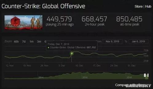 紧急维护！《CS:GO》服务器停机，饰品交易暂停，全新体验即将开启