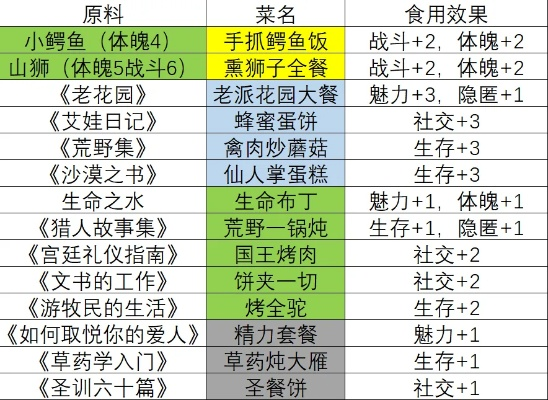 《苏丹游戏》哈比卜食谱秘效大公开，哈比卜菜品效果全解析
