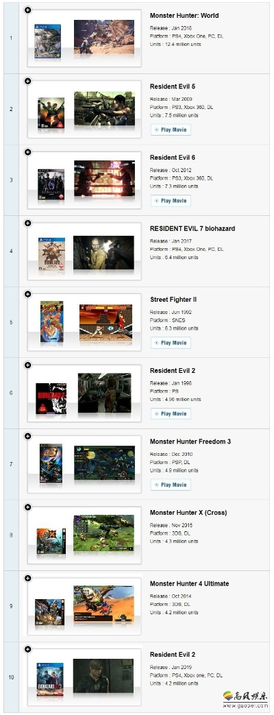 《怪猎：世界》销量突破1240万，稳居榜首！