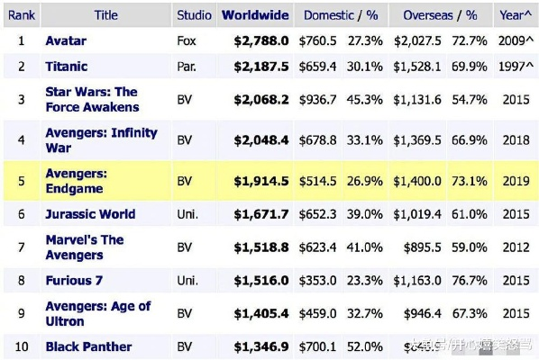 《复联4》首日预售票房破纪录，创影史奇迹，领跑全球！