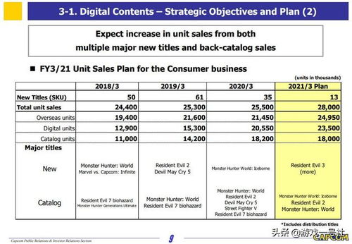 《生化2重制版》销量突破9000万，创系列新高峰！