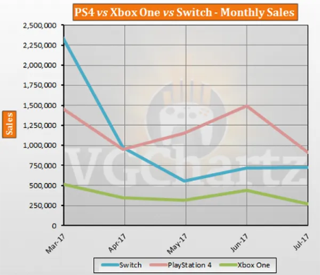 X One销量飙升，新王崛起却难撼PS4霸主地位