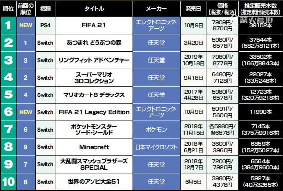 日本玩家世界杯激增，MC销量引爆FIFA18与实况2018热销潮
