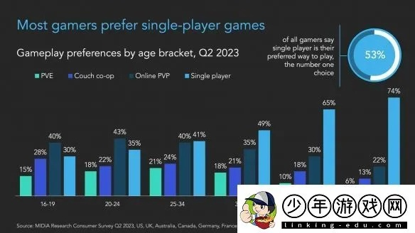 单人游戏新风向：竞技风口下的独享魅力