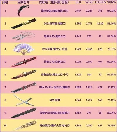 《无畏契约》10月2日皮肤排行：盘点热门皮肤排名
