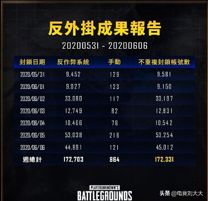 严打外挂成果显著，《绝地求生》3月封禁2万+作弊者，维护公平竞技新篇章