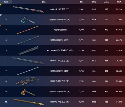 8月5日无畏契约皮肤排行揭秘：新潮流价值词盘点