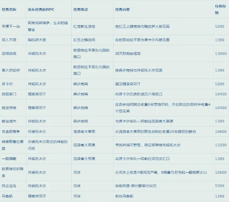 《魔兽世界》国服快速升级攻略：装等飙升秘籍