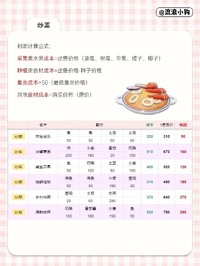 心动小镇农作物利润揭秘，售价攻略大公开