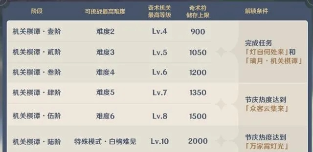 《原神》安固诸方推演首日阵容攻略，高效提升第一天满奖励技巧解析