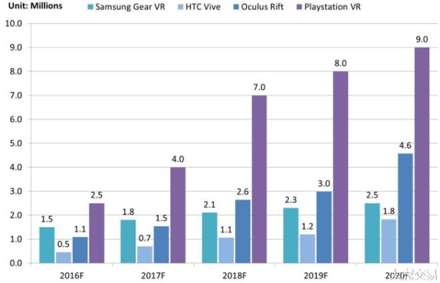 PSVR销量突破200万，Vive不足50万，VR市场格局新变局