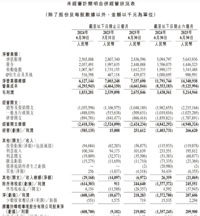 巫师财报：成本飙升，盈利仍达900万创新高