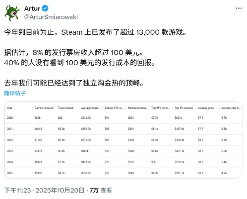 腰包空空如也！Steam东亚收入激增500%，揭秘财富新动向