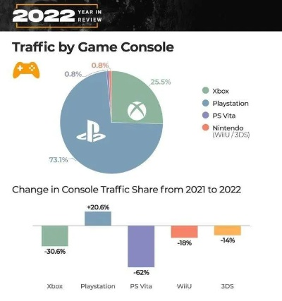 本土力作缺失致销量低迷，Xbox日销量探底新低