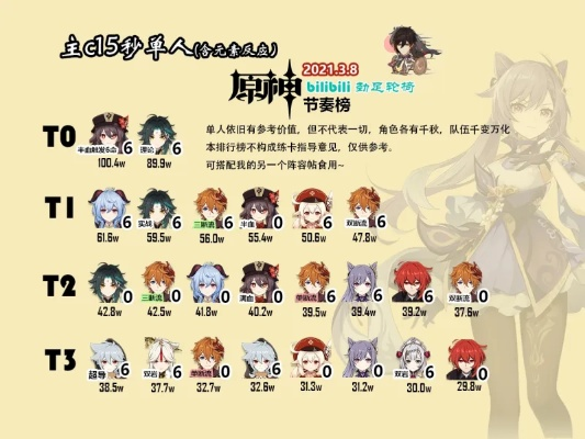 4.6版本《原神》角色强度解析，揭秘节奏榜新动向