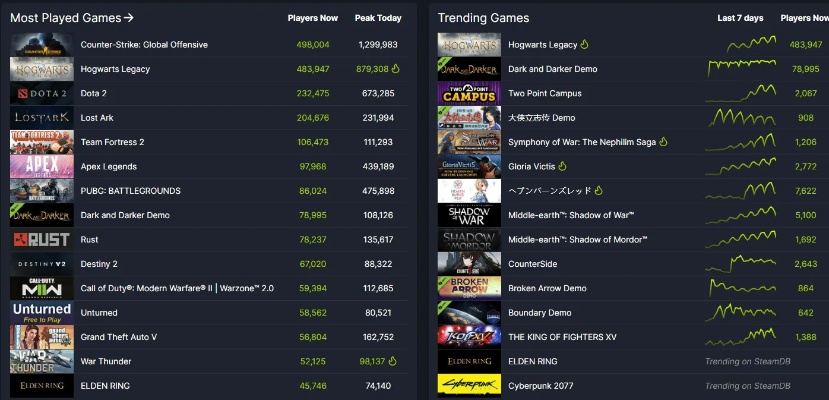 《CS:GO》销量飙升，勇夺Steam亚军！玩家热议！