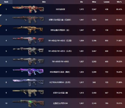 《无畏契约》4月29日皮肤排行：揭秘热门皮肤榜单！