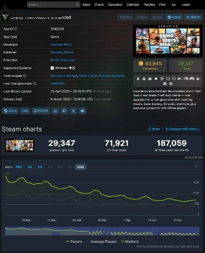 一周热销榜：GTA5领跑，毁灭战士4紧随，销量新高峰！